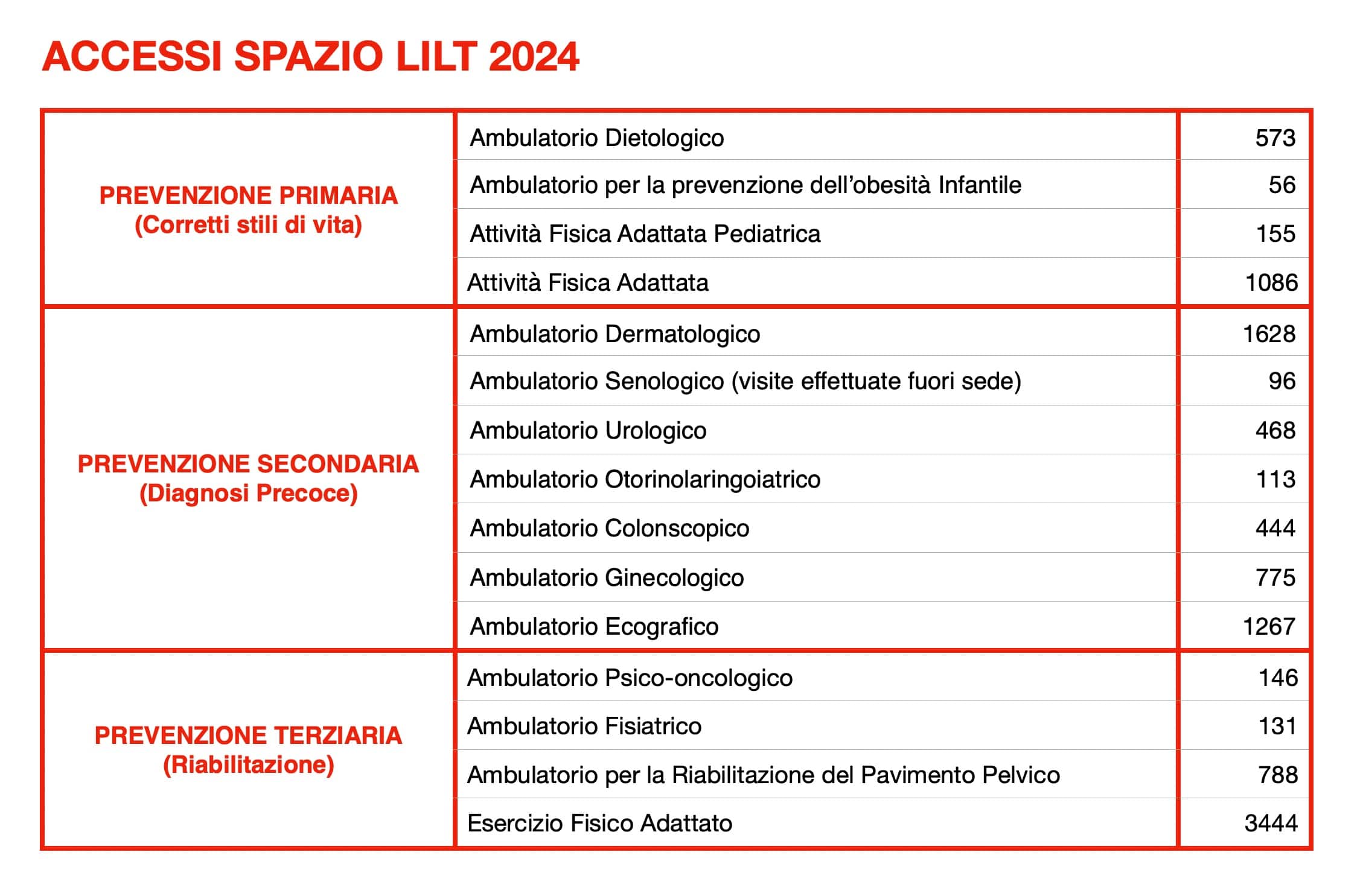 Accessi Spazio LILT 2024